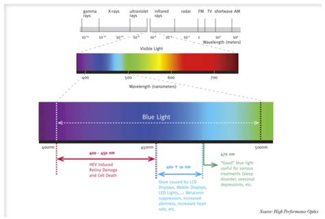 What exactly is blue light and what should I know? - Myoptic Optometry