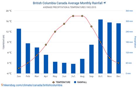 Data tables and charts monthly and yearly climate conditions in British Columbia Canada.