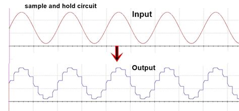 Sample And Hold Circuit | Sample And Hold Circuit Using Op-amp Working