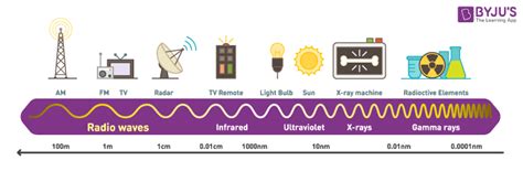 Radio Waves - Bands of Radio Waves and Radio Propagation | BYJU'S