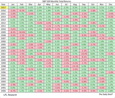 S&P 500 Monthly Total Returns 1990-2017: First 14-Month Win Streak — My ...