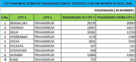 Trivandrum | Trivandrum International Airport | TRV | Page 424 | SkyscraperCity Forum