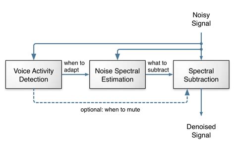 What is Suppress background noise là gì And how to reduce it