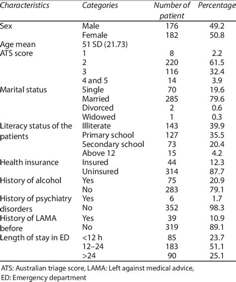 Characteristics of patients admitted to the emergency ward who left ...