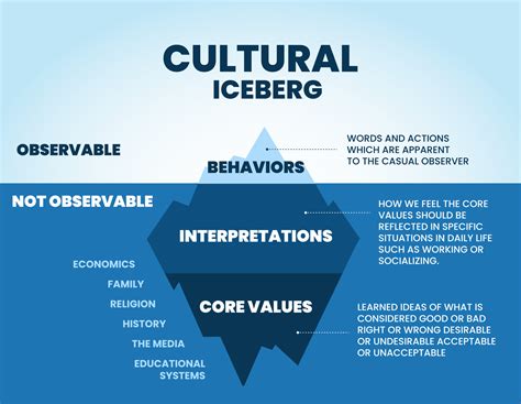 A cultural iceberg templates on the surface can be observed. But underwater behavior is ...