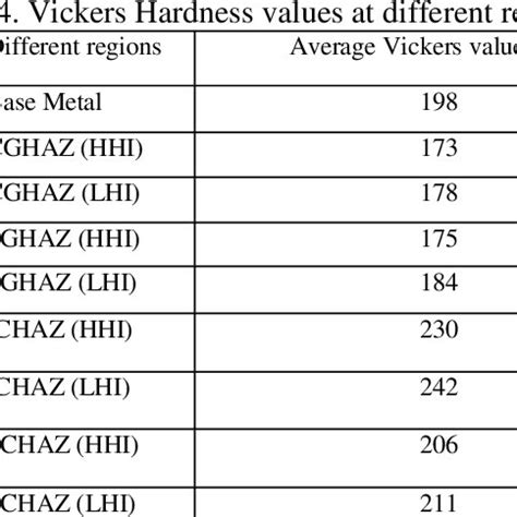 Welding parameters for SAW Process | Download Table