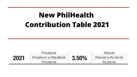 New PhilHealth Contribution Table 2021 - NewstoGov