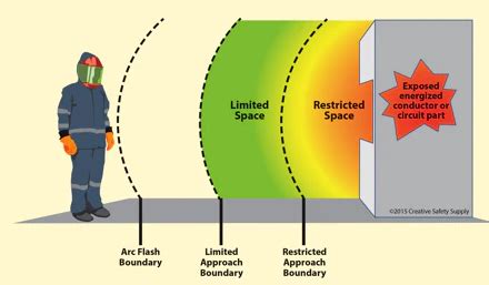 Construction Safety – Arc Blasts | GDI Insurance Agency, Inc.