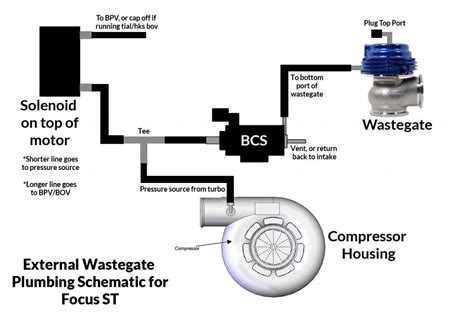 Vacuum routing big turbo and external bpv | Ford Focus ST Forum