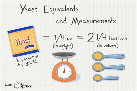 Yeast Equivalent Chart