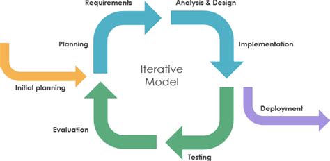 What is a Software Process Model?