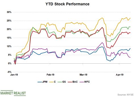 JPMorgan Chase Stock: What to Expect in the Future