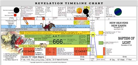 Revelation Timeline Chart