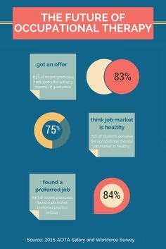 Thinking about a career in #occupationaltherapy? Check out these stats and learn more about the ...