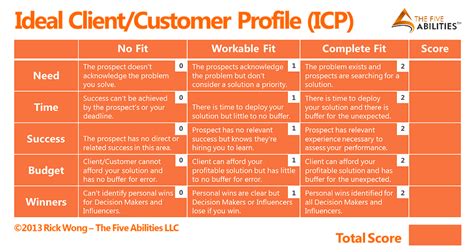 Customer Profile: 5 Examples of Ideal Customer Profile Templates