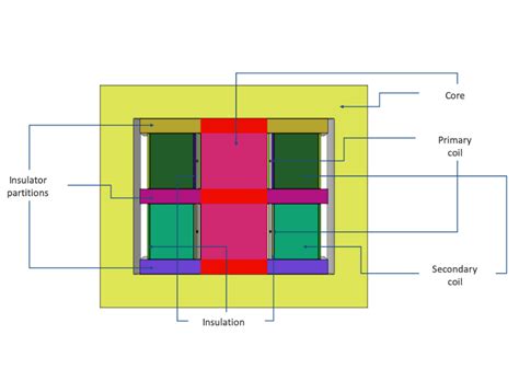 Transformer Coil Design and Parameters - Zenithar Foreign Trade and Consulting