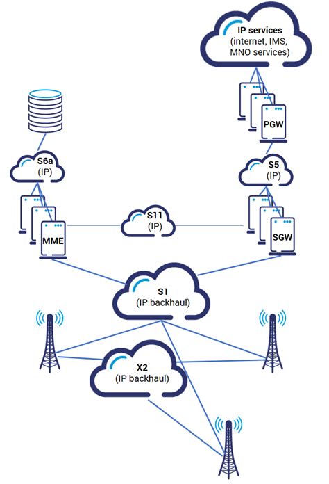 Mobile network architecture - 4G design issues - Grandmetric