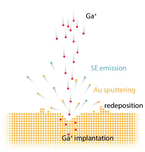 7 -Process of focused ion beam milling. An incident beam of high energy... | Download Scientific ...