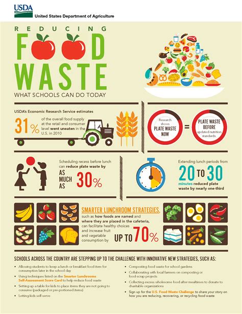 Reducing Food Waste In Schools - INFOGRAPHIC - Taher, Inc. Food Service