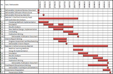 3: Gantt chart for the project's current progress and the remaining... | Download Scientific Diagram