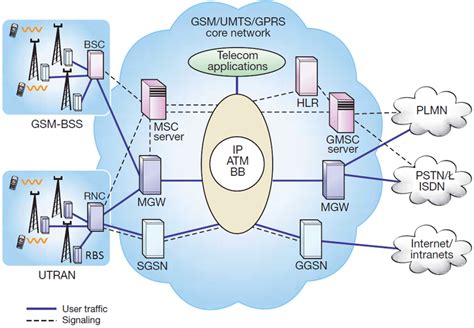 Telecommunication Network Structure [4] | Download Scientific Diagram