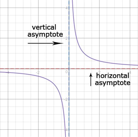 Asymptotes of Reciprocal Functions - Expii