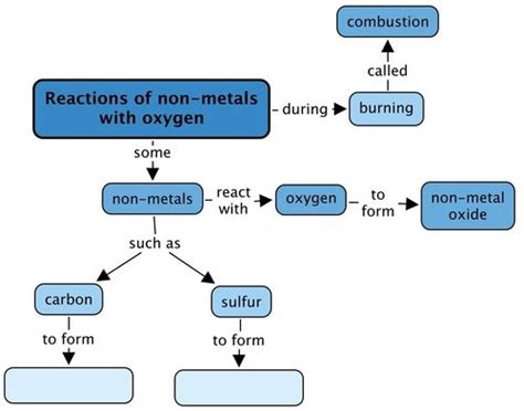 10.1 The general reaction of non-metals with oxygen | Reactions of non-metals with oxygen | Siyavula