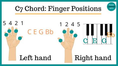 C7 Chord Piano Notes & How To Play It