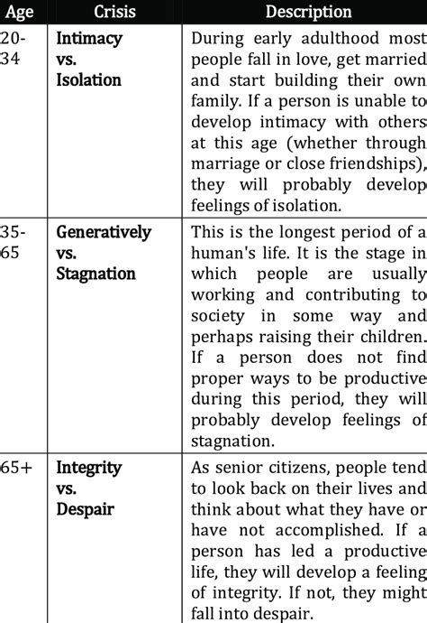 Erikson's Stages of Development Chart (Adult Phase) | Download ...