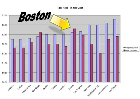 Boston's Cabs Are Most Expensive Anywhere | Radio Boston