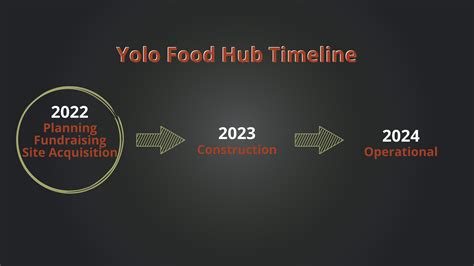 Yolo Food Hub Network - Valley Vision - Sacramento