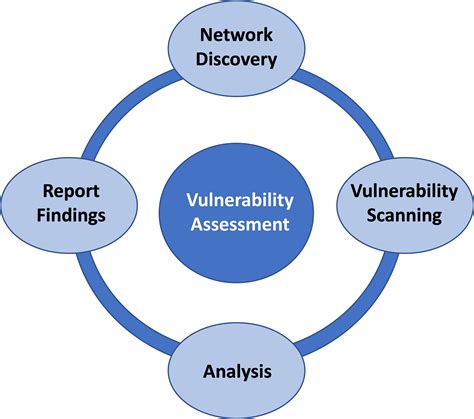 vulnerability - Lanworks