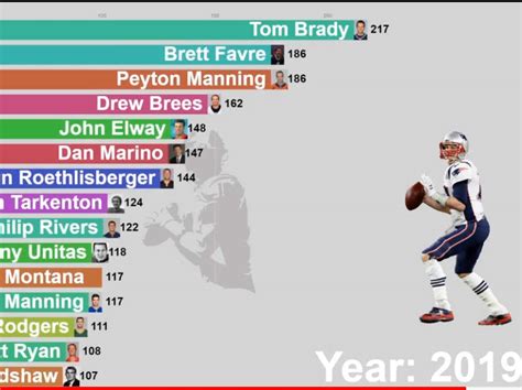 These Animated Graphs of NFL QB Stats Chart Tom Brady’s Greatness in a ...