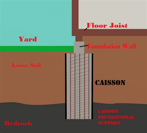 preocupación sacudir ficción caisson vs pile alojamiento hélice Suelto