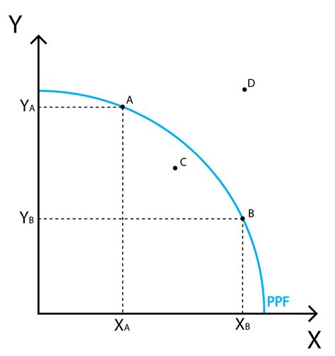 Production possibility frontier | Policonomics