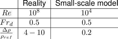 Dimensionless numbers | Download Table