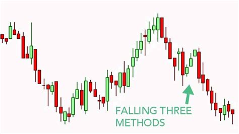 Falling Three Methods Pattern - Hit & Run Candlesticks