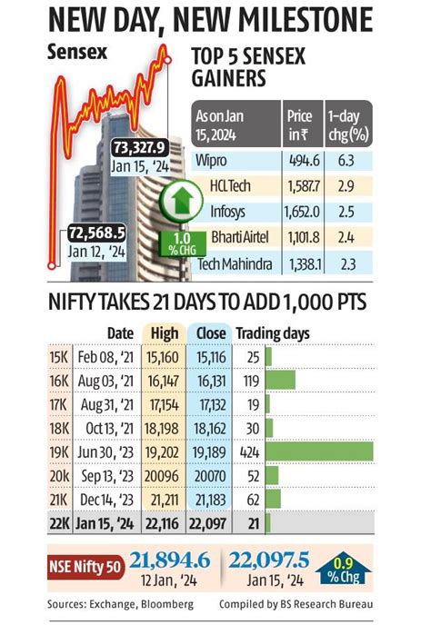 New milestone: Sensex, Nifty hit record highs as IT stocks extend gains ...