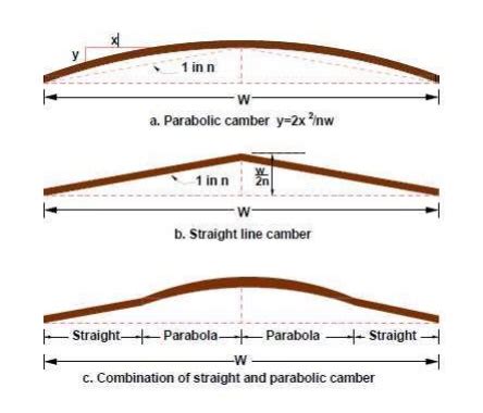 How to find the Road Camber and its types