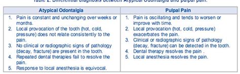 Table 2 from Diagnosis and treatment of atypical odontalgia: a review of the literature and two ...