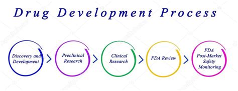 Drug Development Process | ClinSkill - Academy for Clinical Research