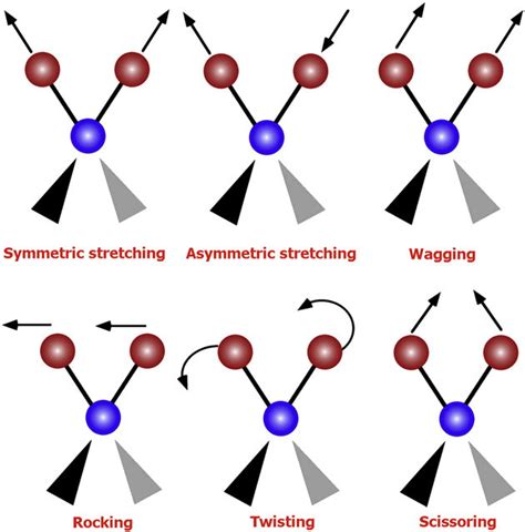 Simple layouts of the vibrational modes associated to a molecular ...