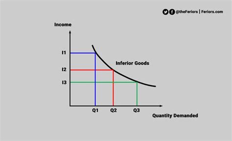 Inferior Goods Definition & Examples - feriors