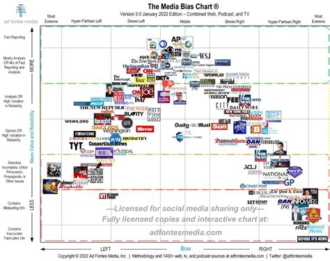 Media Bias Chart- 2022 — Cool Infographics