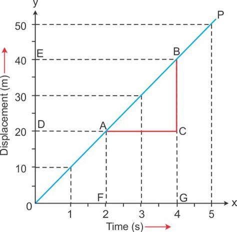 1. How to find the slope in displacement time graph? (Any good example for explanation of ...