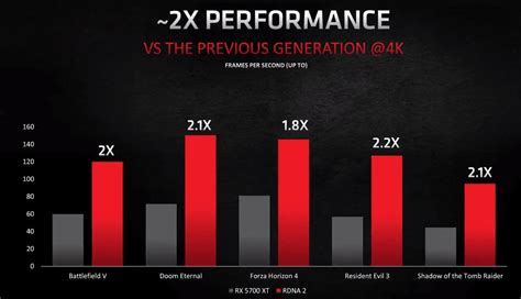 AMD Radeon RX 6000 Series vs 5000 Series: Should You Upgrade? | WePC