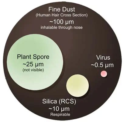 Silica Dust Particle Size Causes Problems | BossTek