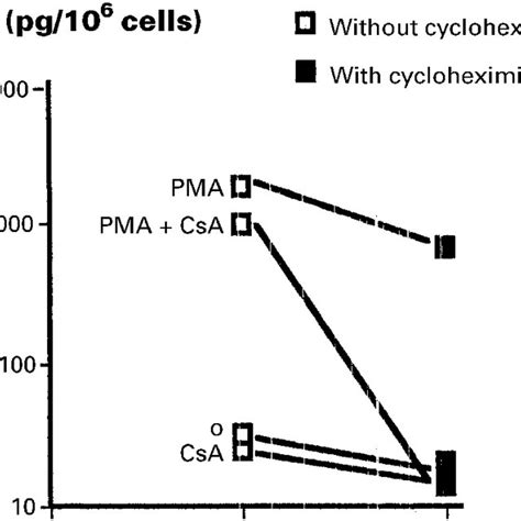 Effect of cycloheximide on the action of CsA in U937 cells. The effect... | Download Scientific ...