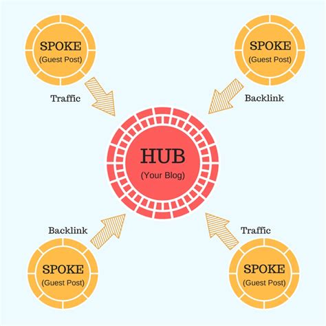 The Hub-and-Spoke Method of Guest Posting: Do More With Less Effort