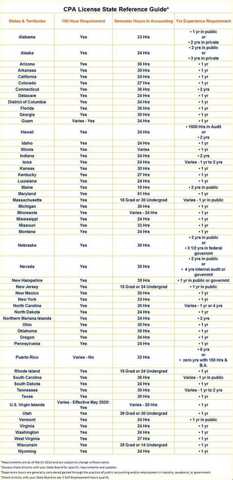 CPA Exam Requirements (By State) | The Big 4 Accounting Firms